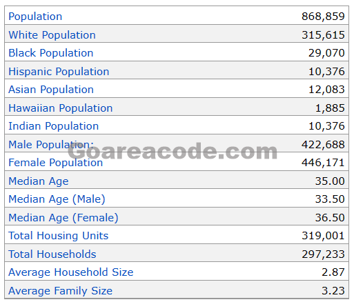 915 Area Code Population