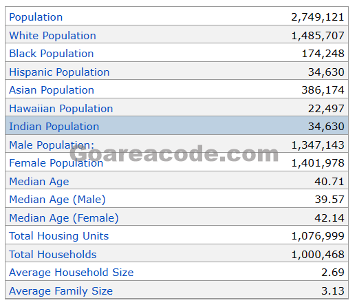 916 Area Code Population