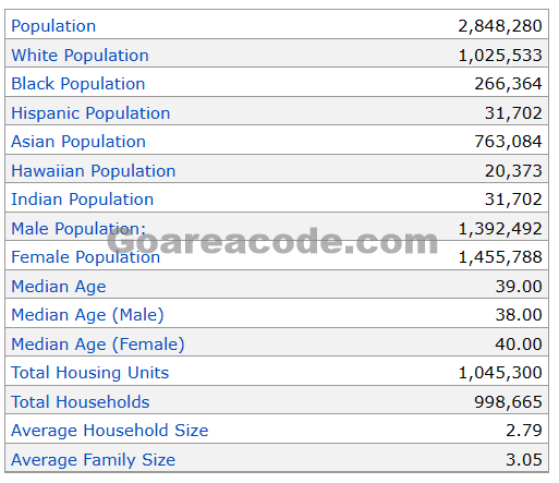 925 Area Code Population