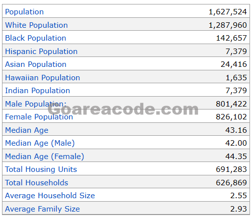 931 Area Code Population