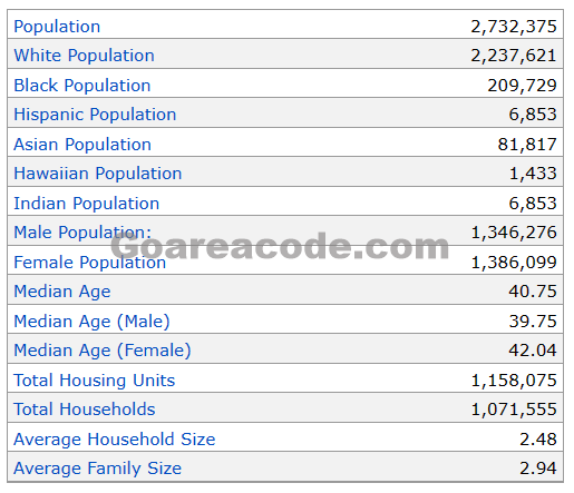 937 Area Code Population