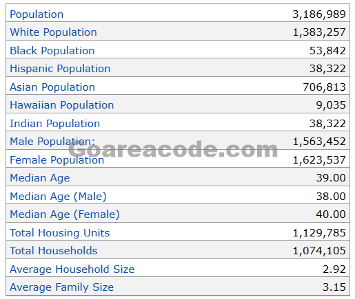 949 Area Code Population