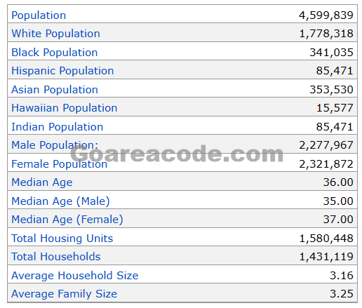 951 Area Code Population