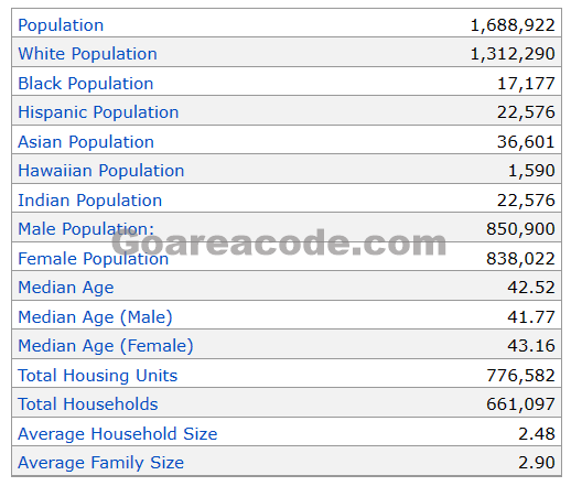 970 Area Code Population