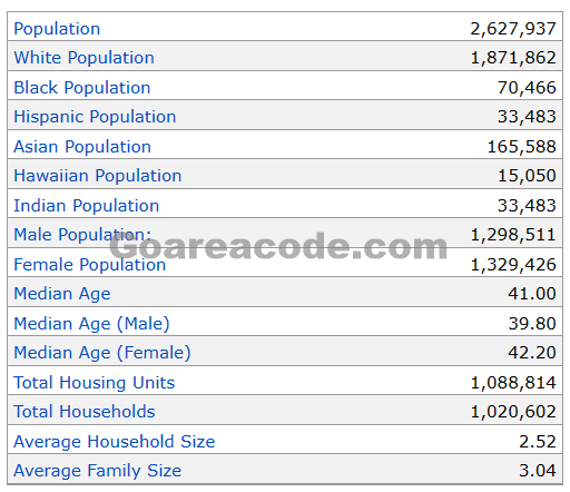 971 Area Code Population