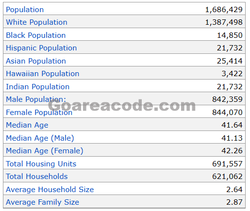 986 Area Code Population