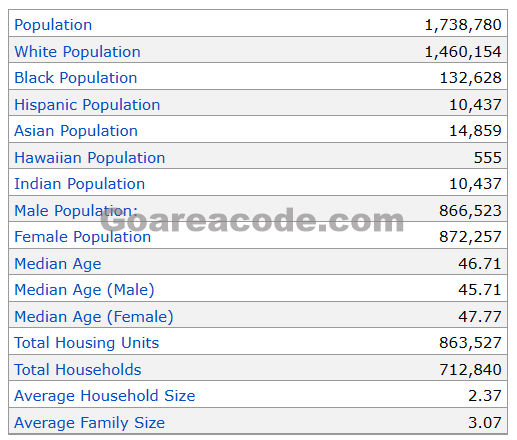 989 Area Code Population
